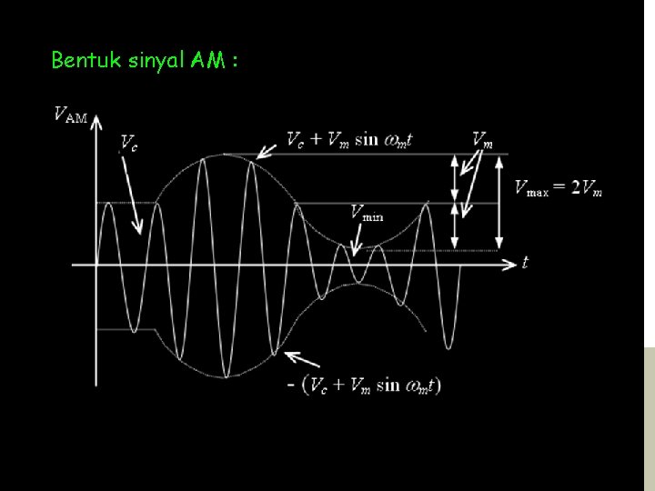 Bentuk sinyal AM : 