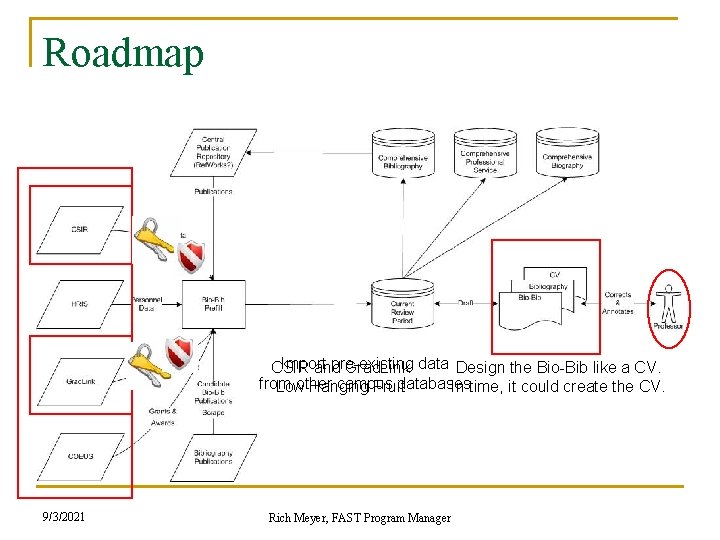 Roadmap Import pre-existing CSIR and Grad. Link data Design the Bio-Bib like a CV.