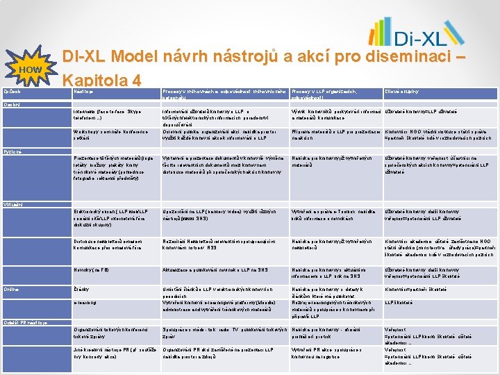 HOW Způsob DI-XL Model návrh nástrojů a akcí pro diseminaci – Kapitola 4 Nástroje