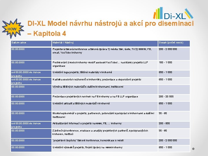 HOW DI-XL Model návrhu nástrojů a akcí pro diseminaci – Kapitola 4 Datum akce