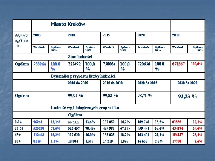 Miasto Kraków Wyszcz ególnie 2005 W osobach 2010 Ogółem = 100% W osobach 2015