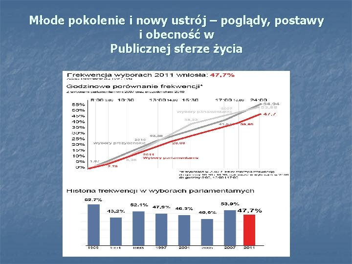 Młode pokolenie i nowy ustrój – poglądy, postawy i obecność w Publicznej sferze życia