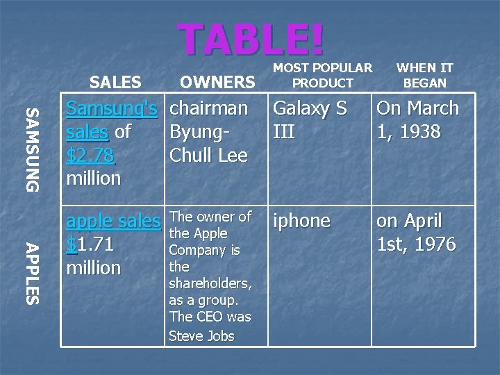 TABLE! SALES OWNERS MOST POPULAR PRODUCT WHEN IT BEGAN SAMSUNG APPLES Samsung's sales of