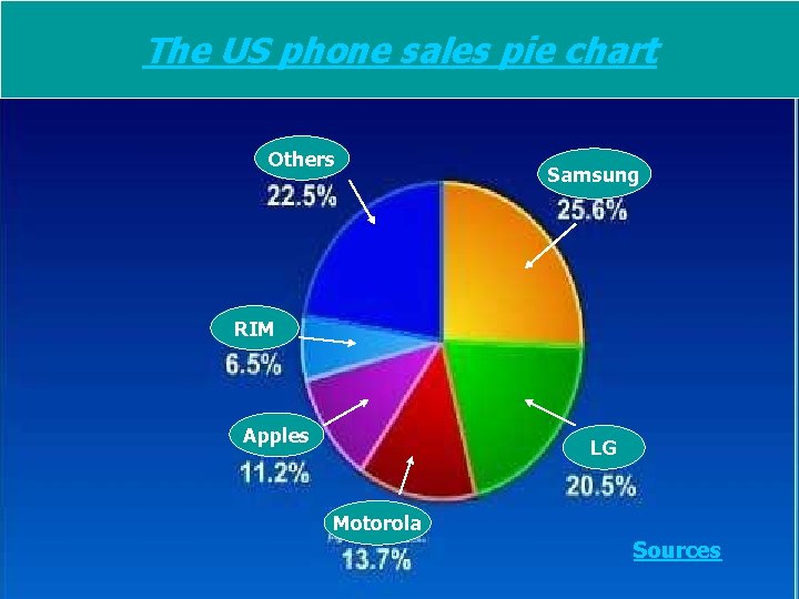 The US phone sales pie chart Others Samsung RIM Apples LG Motorola Sources 