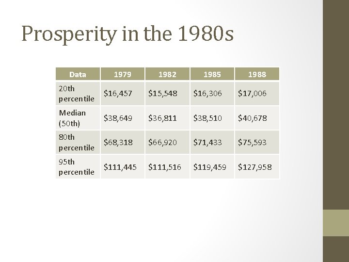 Prosperity in the 1980 s Data 1979 1982 1985 1988 20 th percentile $16,