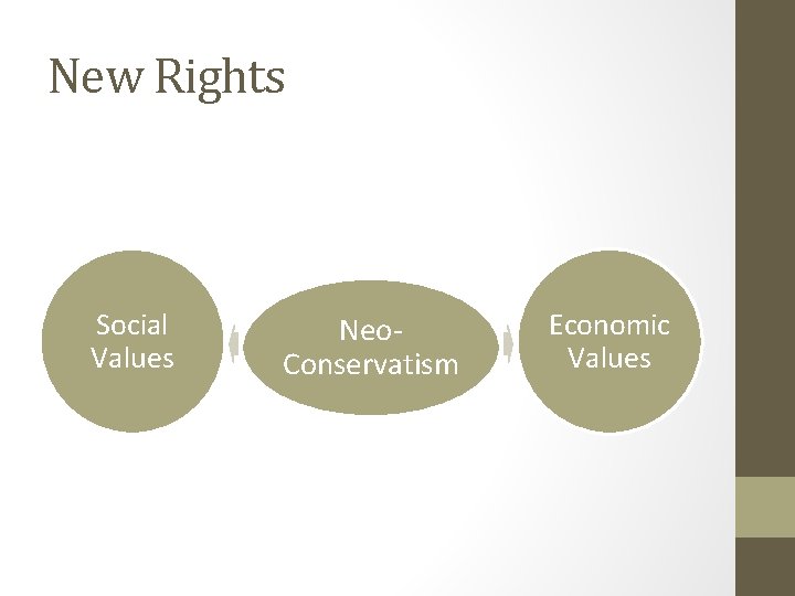 New Rights Social Values Neo. Conservatism Economic Values 
