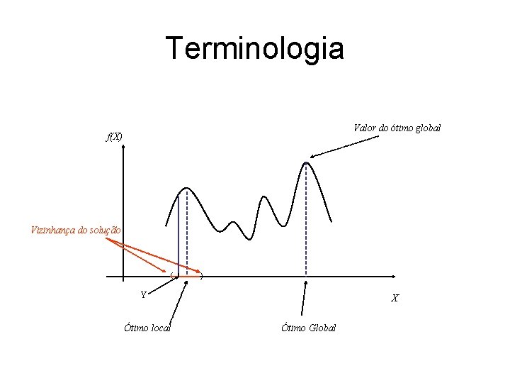 Terminologia Valor do ótimo global f(X) Vizinhança do solução ( ) Y Ótimo local