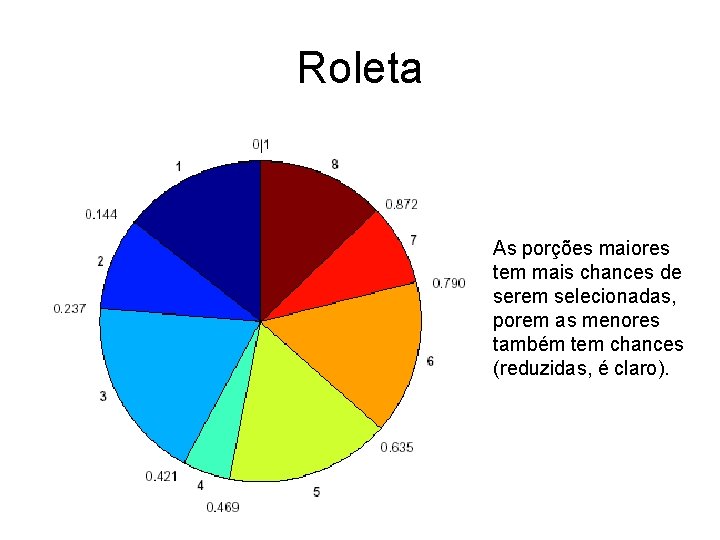 Roleta As porções maiores tem mais chances de serem selecionadas, porem as menores também