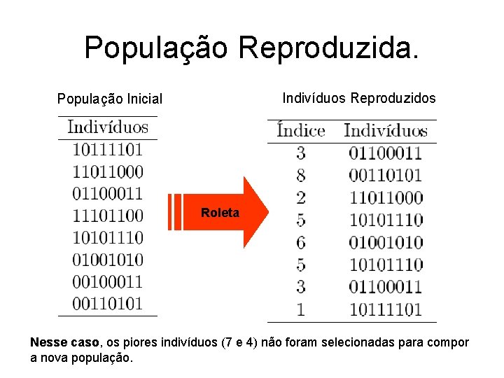 População Reproduzida. Indivíduos Reproduzidos População Inicial Roleta Nesse caso, os piores indivíduos (7 e