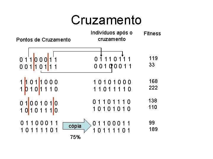 Cruzamento Indivíduos após o cruzamento Fitness 011000110111 0 11 1 00100011 119 33 11011000