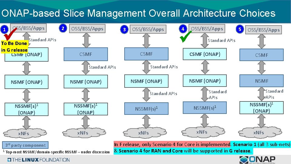 ONAP-based Slice Management Overall Architecture Choices OSS/BSS/Apps 1 2 OSS/BSS/Apps 3 OSS/BSS/Apps Standard APIs ONAP-based Slice Management Overall Architecture Choices OSS/BSS/Apps 1 2 OSS/BSS/Apps 3 OSS/BSS/Apps Standard APIs