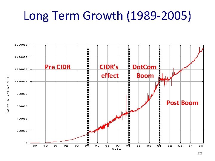 Long Term Growth (1989 -2005) Pre CIDR’s effect Dot. Com Boom Post Boom 22