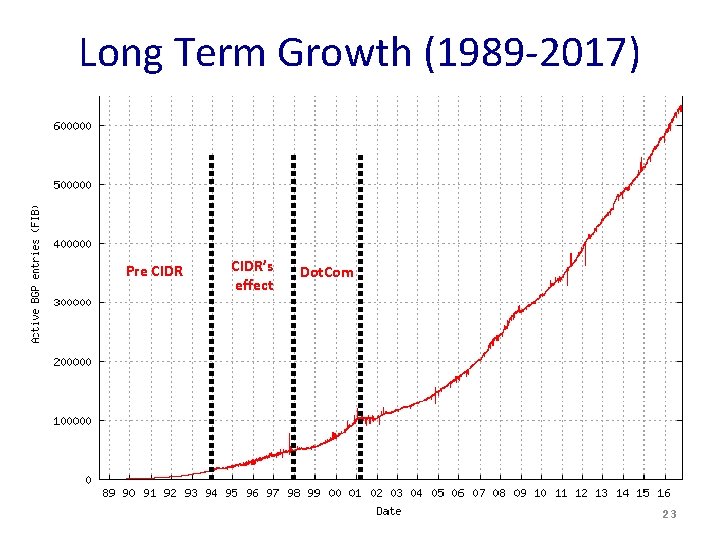 Long Term Growth (1989 -2017) Pre CIDR’s effect Dot. Com 23 