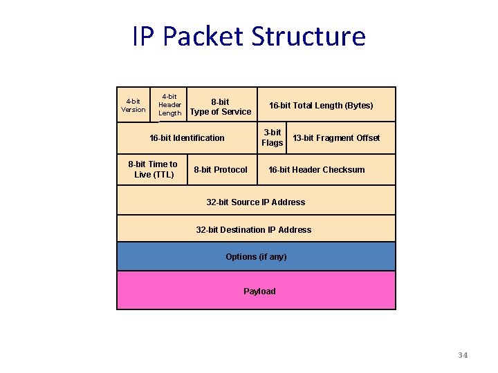 IP Packet Structure 4 -bit Version 4 -bit Header Length 8 -bit Type of