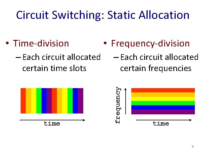 Circuit Switching: Static Allocation – Each circuit allocated certain time slots time • Frequency-division