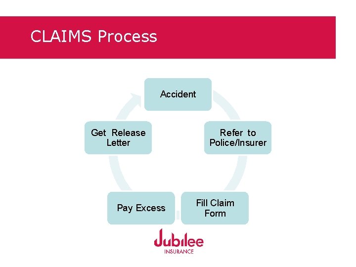 CLAIMS Process Accident Get Release Letter Pay Excess Refer to Police/Insurer Fill Claim Form