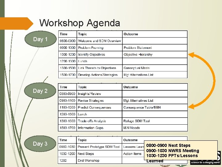 Workshop Agenda Day 1 Day 2 Day 3 0800 -0900 Next Steps 0900 -1030