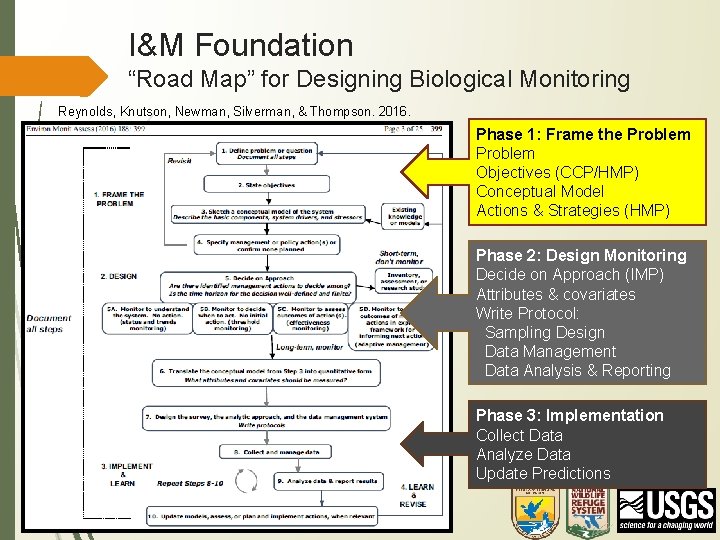 I&M Foundation “Road Map” for Designing Biological Monitoring Reynolds, Knutson, Newman, Silverman, & Thompson.