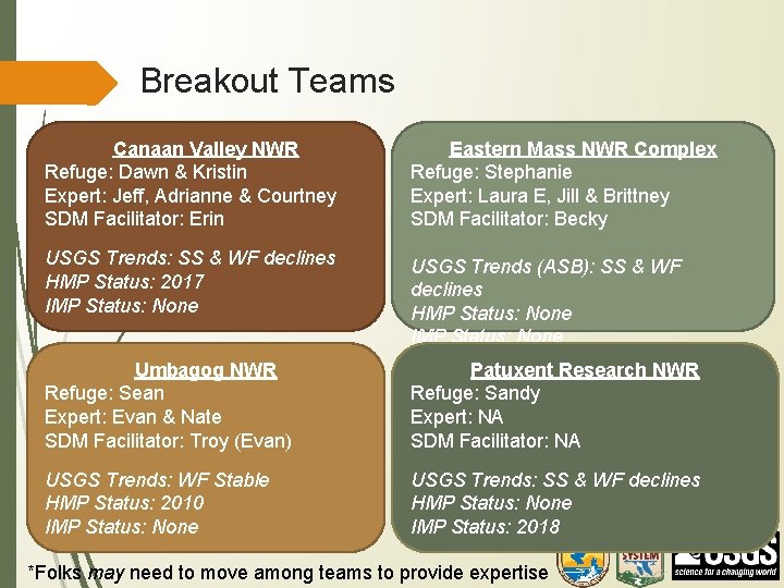 Breakout Teams Canaan Valley NWR Refuge: Dawn & Kristin Expert: Jeff, Adrianne & Courtney