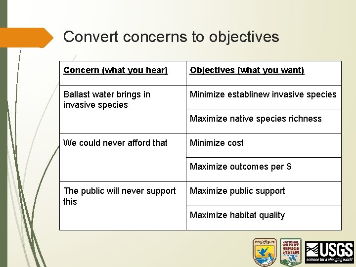 Convert concerns to objectives Concern (what you hear) Objectives (what you want) Ballast water