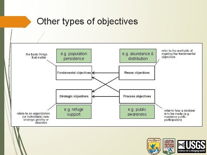 Other types of objectives e. g. population persistence e. g. abundance & distribution e.