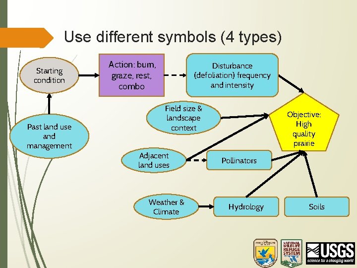 Use different symbols (4 types) Starting condition Past land use and management Action: burn,