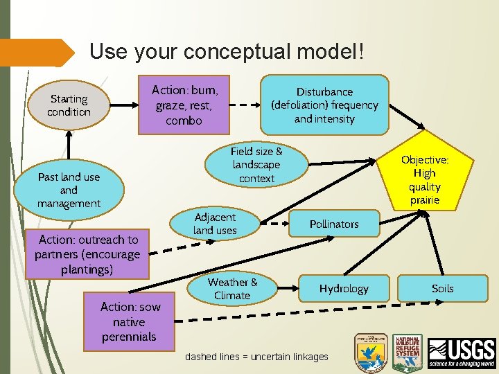 Use your conceptual model! Action: burn, graze, rest, combo Starting condition Past land use