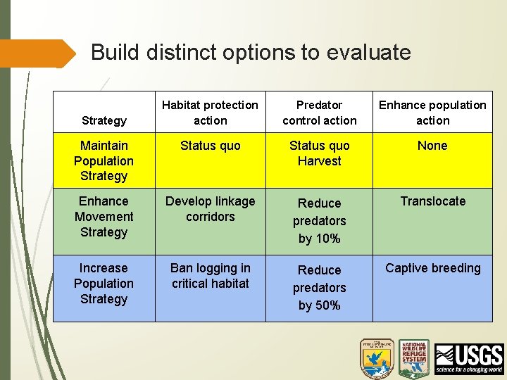 Build distinct options to evaluate Habitat protection action Predator control action Enhance population action