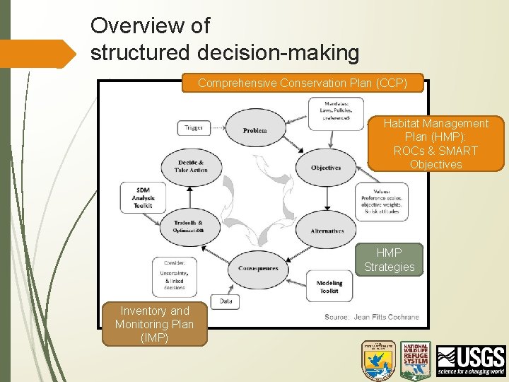 Overview of structured decision-making Comprehensive Conservation Plan (CCP) Habitat Management Plan (HMP): ROCs &