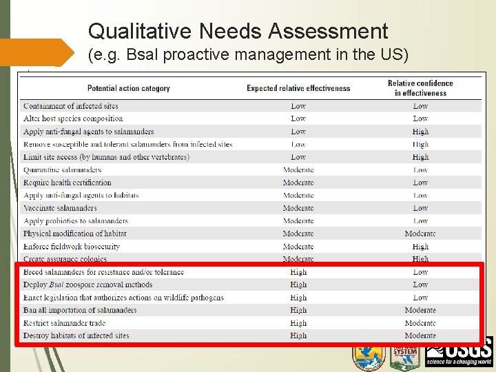 Qualitative Needs Assessment (e. g. Bsal proactive management in the US) 