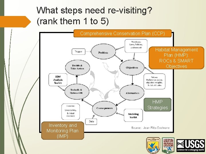 What steps need re-visiting? (rank them 1 to 5) Comprehensive Conservation Plan (CCP) Habitat