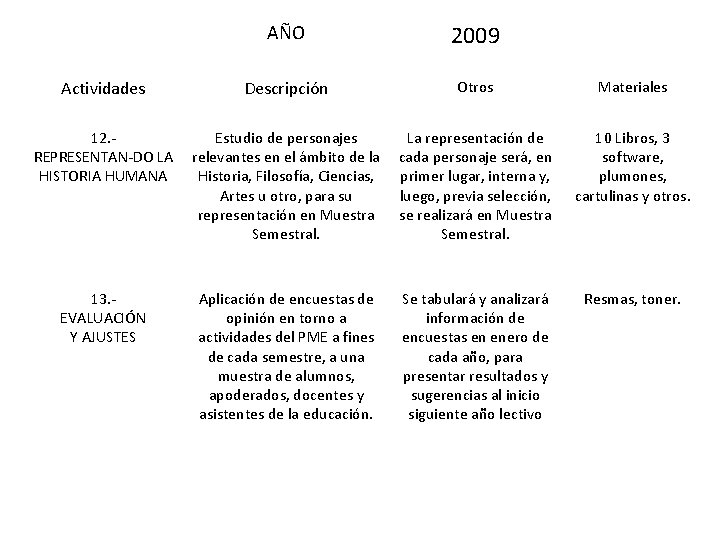 AÑO 2009 Actividades Descripción Otros Materiales 12. REPRESENTAN-DO LA HISTORIA HUMANA Estudio de personajes