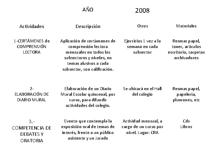 AÑO 2008 Actividades Descripción Otros Materiales 1 -CERTÁMENES de COMPRENSIÓN LECTORA Aplicación de certámenes