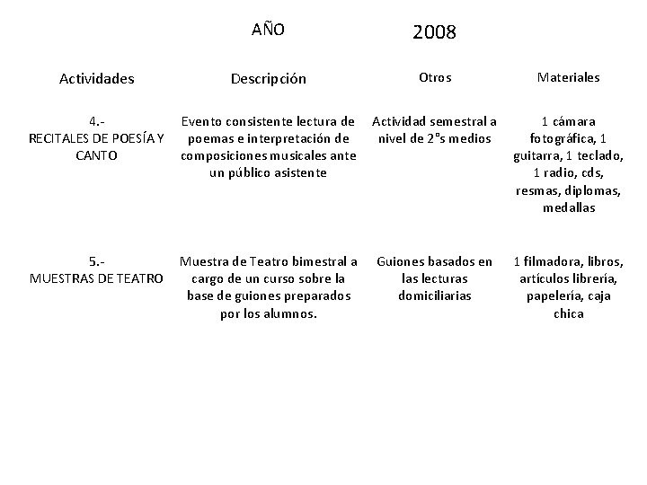 AÑO 2008 Actividades Descripción Otros Materiales 4. RECITALES DE POESÍA Y CANTO Evento consistente