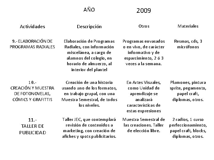 AÑO 2009 Actividades Descripción Otros Materiales 9. - ELABORACIÓN DE PROGRAMAS RADIALES Elaboración de