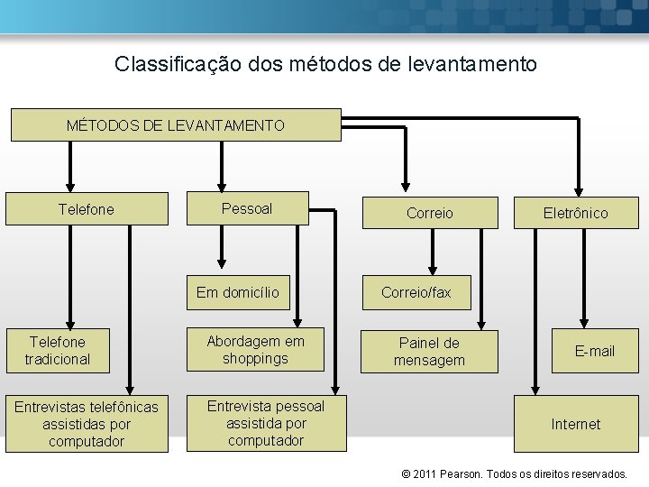 Classificação dos métodos de levantamento MÉTODOS DE LEVANTAMENTO Telefone Pessoal Em domicílio Telefone tradicional