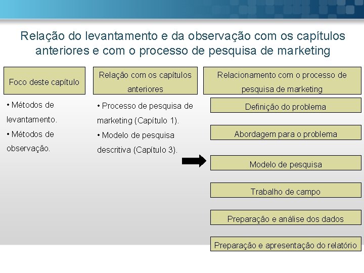 Relação do levantamento e da observação com os capítulos anteriores e com o processo