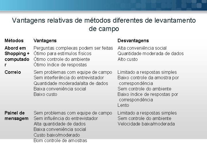 Vantagens relativas de métodos diferentes de levantamento de campo Métodos Vantagens Desvantagens Abord em