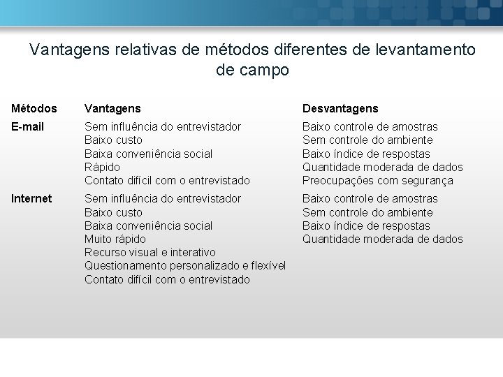 Vantagens relativas de métodos diferentes de levantamento de campo Métodos Vantagens Desvantagens E-mail Sem