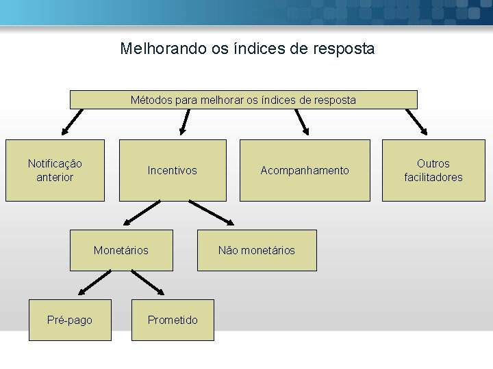 Melhorando os índices de resposta Métodos para melhorar os índices de resposta Notificação anterior