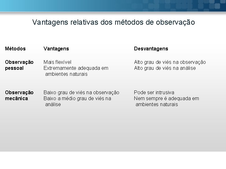 Vantagens relativas dos métodos de observação Métodos Vantagens Desvantagens Observação pessoal Mais flexível Extremamente