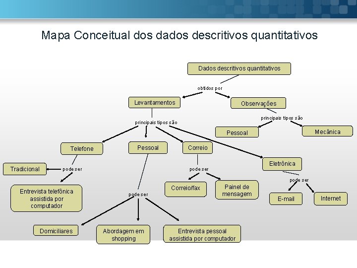 Mapa Conceitual dos dados descritivos quantitativos Dados descritivos quantitativos obtidos por Levantamentos Observações principais