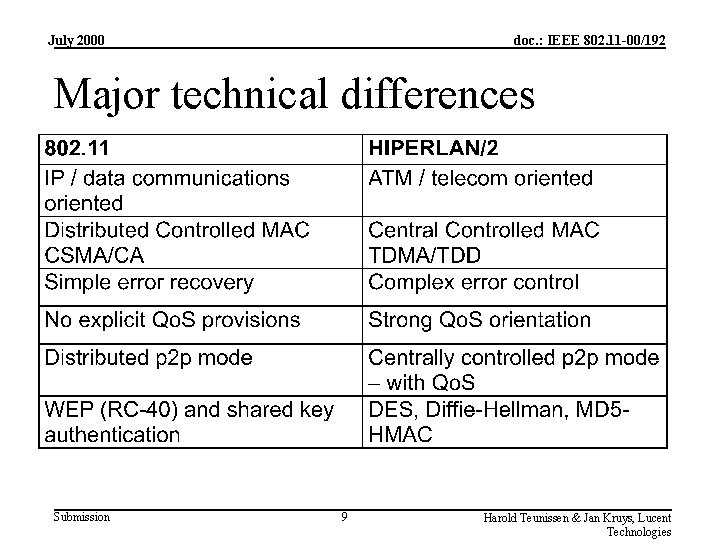 July 2000 doc. : IEEE 802. 11 -00/192 Major technical differences Submission 9 Harold