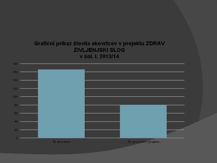 Grafični prikaz števila ekovrtcev v projektu ZDRAV ŽIVLJENJSKI SLOG v šol. l. 2013/14 180