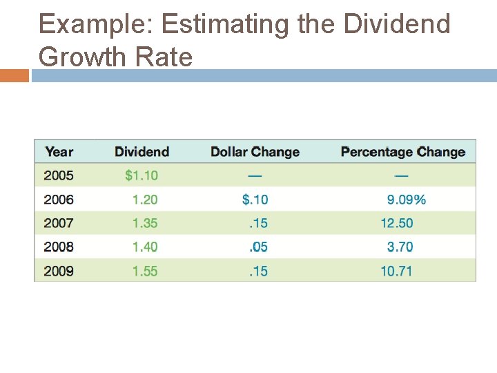 Example: Estimating the Dividend Growth Rate 