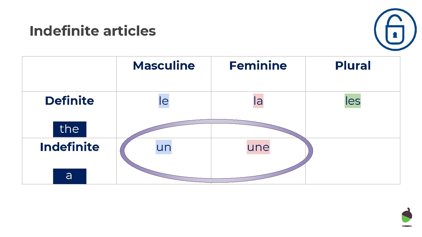 Indefinite articles Definite Masculine Feminine Plural le la les un une the Indefinite a