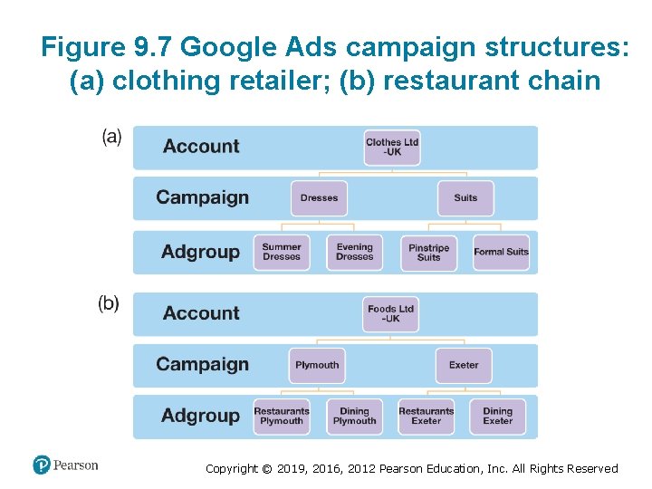 Figure 9. 7 Google Ads campaign structures: (a) clothing retailer; (b) restaurant chain Copyright
