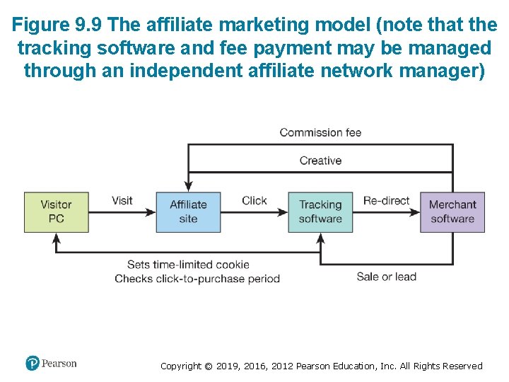 Figure 9. 9 The affiliate marketing model (note that the tracking software and fee