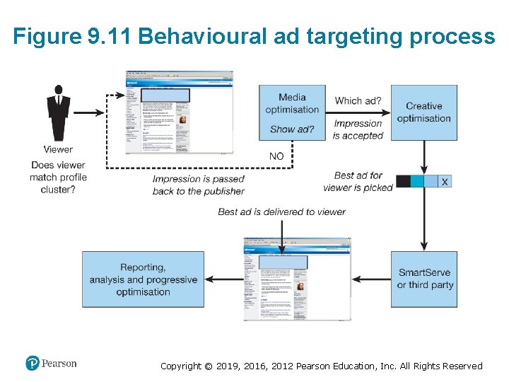 Figure 9. 11 Behavioural ad targeting process Copyright © 2019, 2016, 2012 Pearson Education,