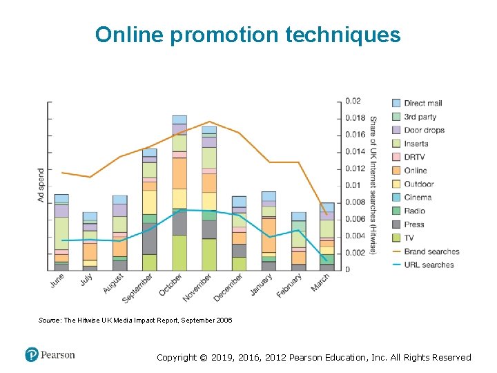 Online promotion techniques Source: The Hitwise UK Media Impact Report, September 2006 Copyright ©